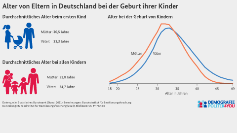 Infografik zum Alter von Eltern in Deutschland bei der Geburt ihrer Kinder
