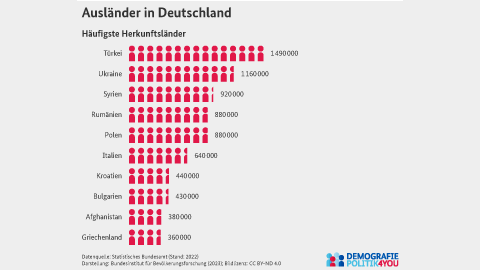 Diagramm zu den zehn häufigsten Herkunftsländern von Ausländern in Deutschland im Jahr 2022