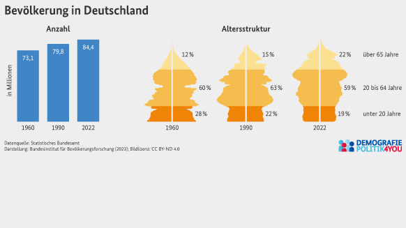Diagramm zur Bevölkerungszahl und Altersstruktur in Deutschland in den Jahren 1960, 1990 und 2022