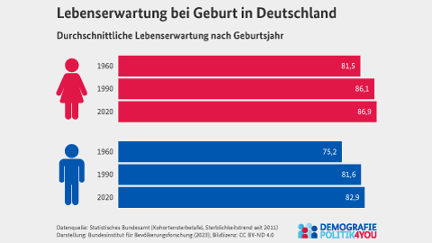Infografik zur Lebenserwartung bei Geburt in Deutschland nach Geburtsjahrgang
